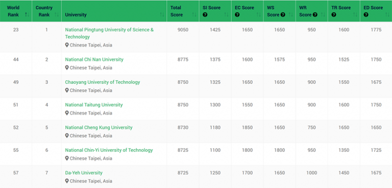National Pingtung University of Science and Technology (NPUST) managed once again to achieve excellent results, coming 1st in Taiwan for the 11 consecutive year